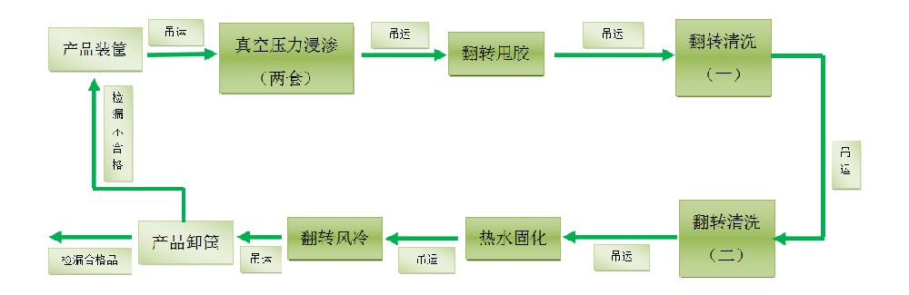 浸渗处理