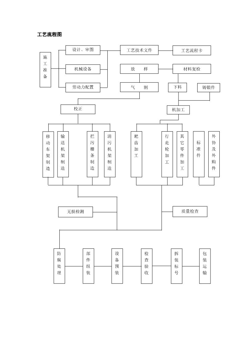 回转格栅清污机制作流程图